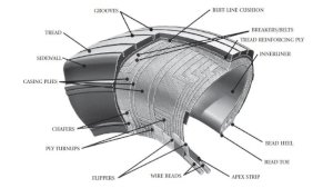 Goodyear Aircraft Tire Cross Section Image With Labels